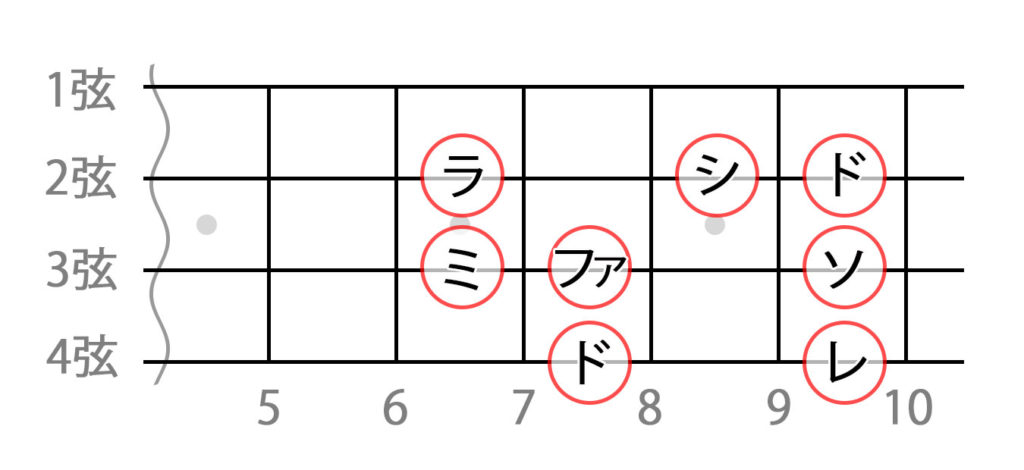 エレキベースでドレミファソラシドを弾く時のポジションを説明した画像2
