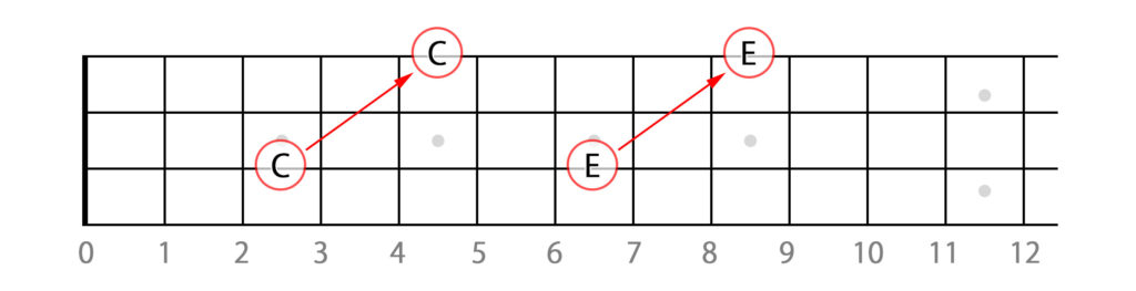エレキベースの指板上のオクターブの位置関係をCとEを例に説明した画像