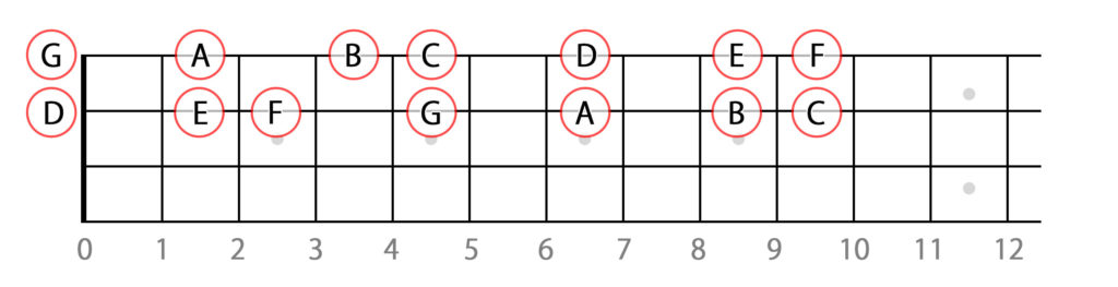 エレキベースの2弦と1弦の指板上の音名を説明した画像