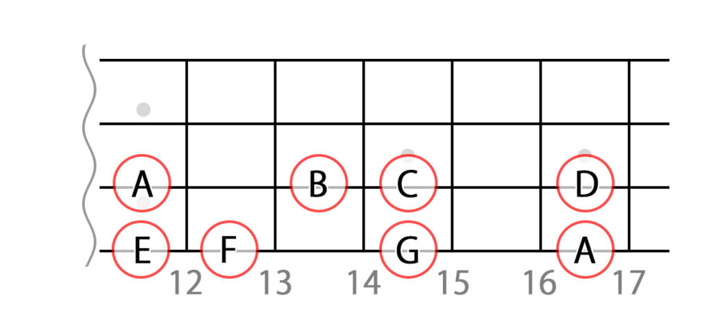 エレキベースの4弦と3弦の指板上の音名を説明した画像2